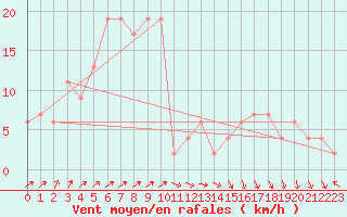 Courbe de la force du vent pour Sennybridge