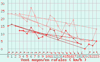 Courbe de la force du vent pour Saint-Cast-le-Guildo (22)