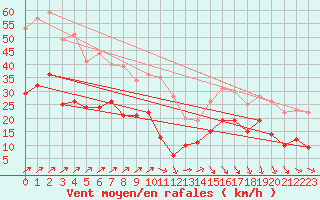 Courbe de la force du vent pour Rouen (76)