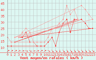 Courbe de la force du vent pour Falsterbo A