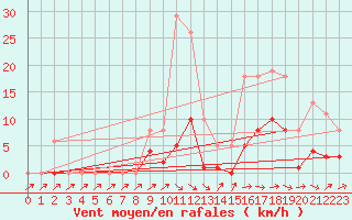 Courbe de la force du vent pour Anglars St-Flix(12)