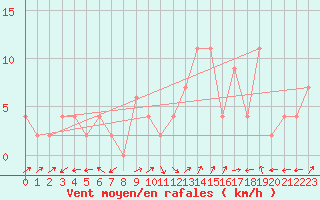 Courbe de la force du vent pour Strathallan
