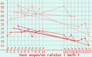 Courbe de la force du vent pour Braunlage