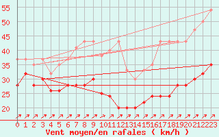 Courbe de la force du vent pour Les Diablerets