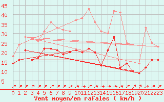 Courbe de la force du vent pour Faaroesund-Ar