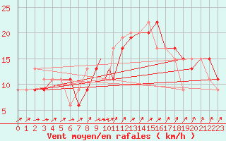 Courbe de la force du vent pour Wattisham