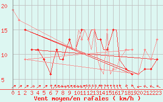 Courbe de la force du vent pour Cranwell