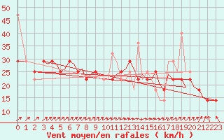 Courbe de la force du vent pour Bodo Vi