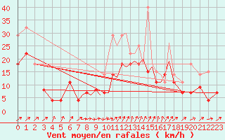 Courbe de la force du vent pour Madrid-Colmenar