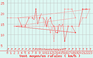 Courbe de la force du vent pour Casement Aerodrome