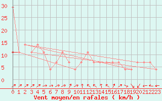 Courbe de la force du vent pour Ruhnu