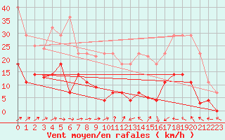 Courbe de la force du vent pour Helln