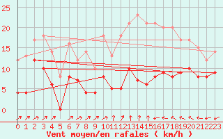 Courbe de la force du vent pour Orly (91)