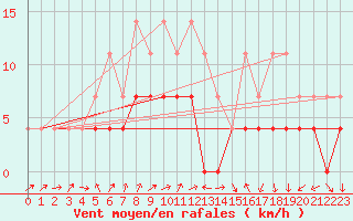 Courbe de la force du vent pour Grivita