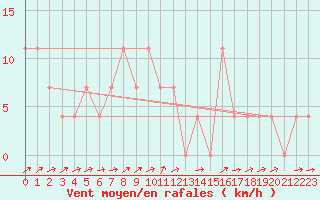 Courbe de la force du vent pour Zwettl