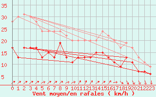 Courbe de la force du vent pour La Rochelle - Aerodrome (17)