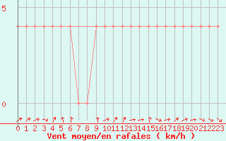 Courbe de la force du vent pour Ahtari