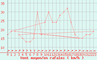 Courbe de la force du vent pour Manston (UK)