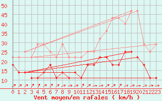 Courbe de la force du vent pour Lige Bierset (Be)