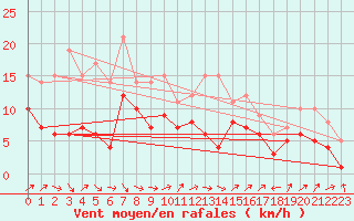 Courbe de la force du vent pour Tholey