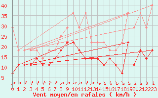 Courbe de la force du vent pour Weissenburg