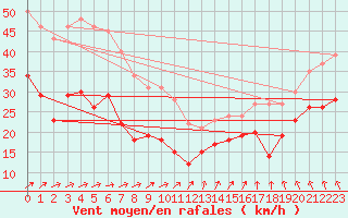 Courbe de la force du vent pour Le Talut - Belle-Ile (56)