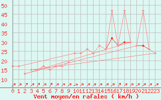 Courbe de la force du vent pour Manston (UK)