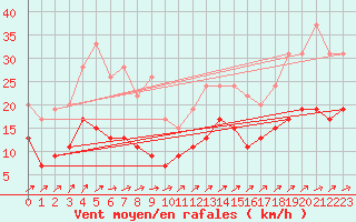 Courbe de la force du vent pour Quimper (29)