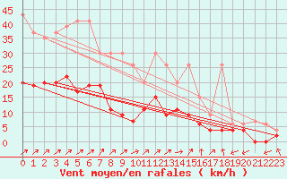 Courbe de la force du vent pour Hallau