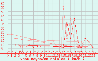 Courbe de la force du vent pour Tiaret