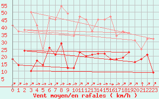 Courbe de la force du vent pour Tarbes (65)