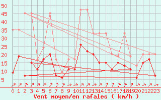 Courbe de la force du vent pour Koppigen