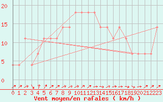 Courbe de la force du vent pour Casement Aerodrome