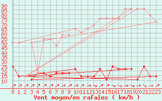 Courbe de la force du vent pour Brunnenkogel/Oetztaler Alpen