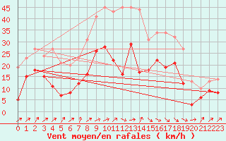 Courbe de la force du vent pour Schleiz