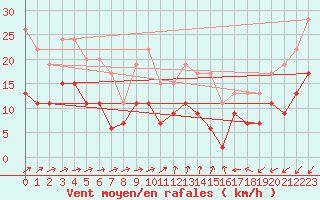 Courbe de la force du vent pour Alenon (61)