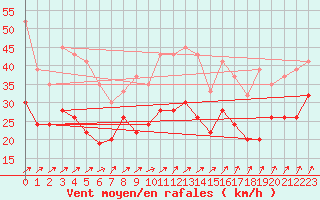 Courbe de la force du vent pour Little Rissington
