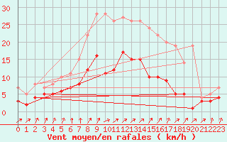 Courbe de la force du vent pour Bad Salzuflen