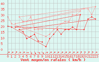 Courbe de la force du vent pour Les Diablerets