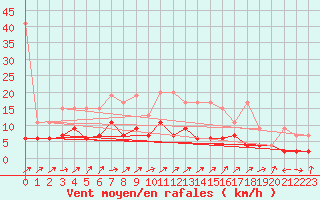 Courbe de la force du vent pour Engelberg