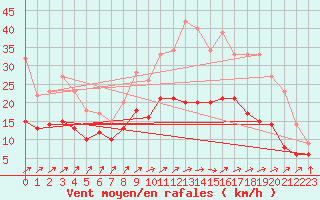 Courbe de la force du vent pour Melun (77)