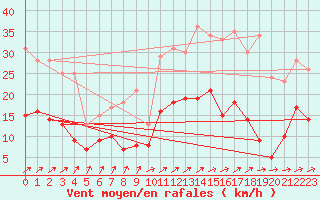 Courbe de la force du vent pour Archigny (86)