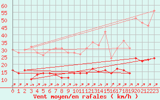 Courbe de la force du vent pour Auch (32)