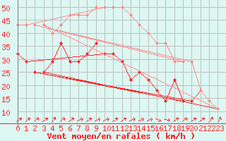 Courbe de la force du vent pour Kunda