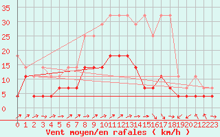 Courbe de la force du vent pour Constance (All)
