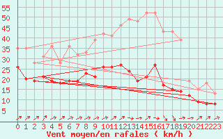 Courbe de la force du vent pour Nancy - Ochey (54)
