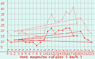 Courbe de la force du vent pour Lanvoc (29)