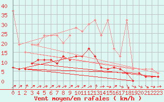 Courbe de la force du vent pour Les Eplatures - La Chaux-de-Fonds (Sw)