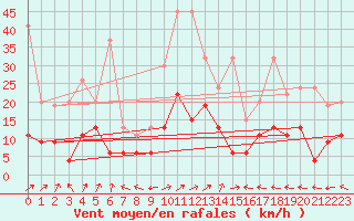 Courbe de la force du vent pour Ble - Binningen (Sw)