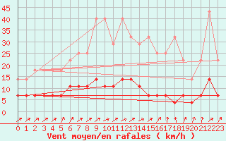 Courbe de la force du vent pour Arcen Aws
